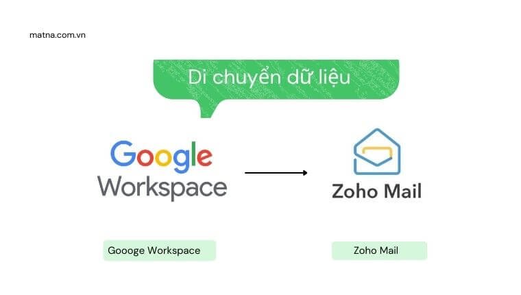 di chuyển từ Google Workspace sang Zoho Mail